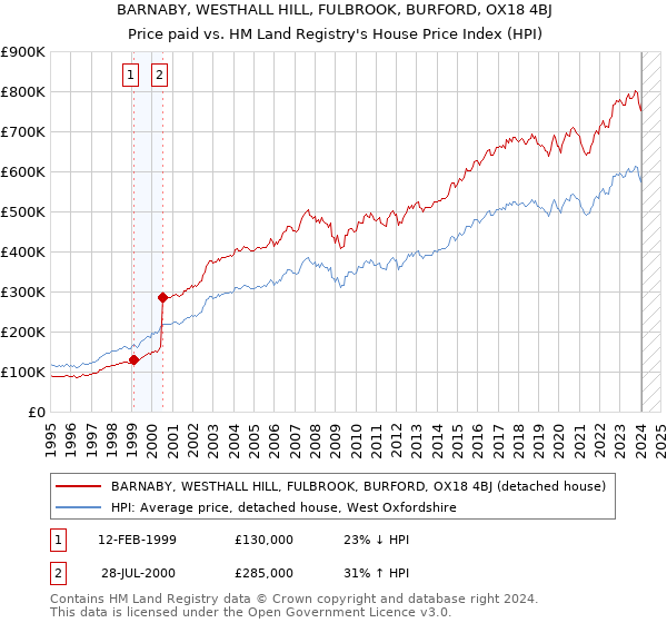 BARNABY, WESTHALL HILL, FULBROOK, BURFORD, OX18 4BJ: Price paid vs HM Land Registry's House Price Index