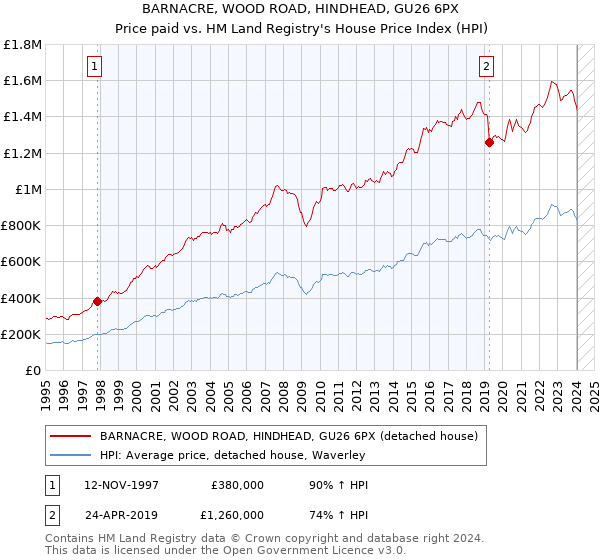 BARNACRE, WOOD ROAD, HINDHEAD, GU26 6PX: Price paid vs HM Land Registry's House Price Index