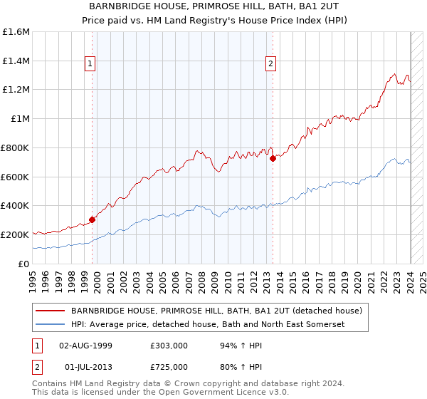 BARNBRIDGE HOUSE, PRIMROSE HILL, BATH, BA1 2UT: Price paid vs HM Land Registry's House Price Index