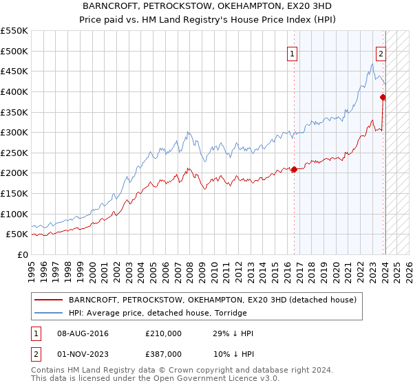 BARNCROFT, PETROCKSTOW, OKEHAMPTON, EX20 3HD: Price paid vs HM Land Registry's House Price Index