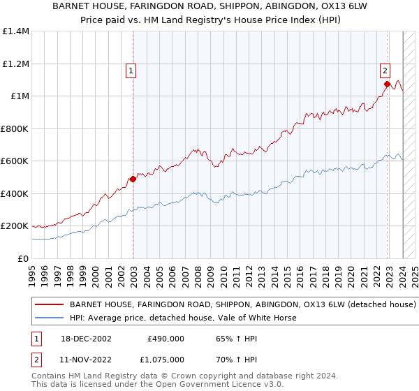 BARNET HOUSE, FARINGDON ROAD, SHIPPON, ABINGDON, OX13 6LW: Price paid vs HM Land Registry's House Price Index