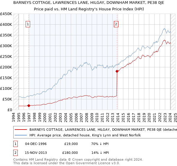 BARNEYS COTTAGE, LAWRENCES LANE, HILGAY, DOWNHAM MARKET, PE38 0JE: Price paid vs HM Land Registry's House Price Index