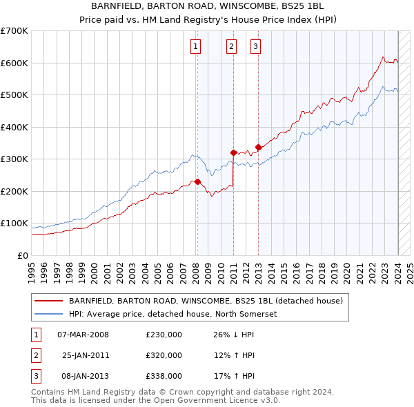 BARNFIELD, BARTON ROAD, WINSCOMBE, BS25 1BL: Price paid vs HM Land Registry's House Price Index