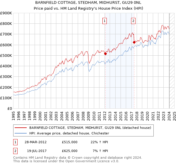 BARNFIELD COTTAGE, STEDHAM, MIDHURST, GU29 0NL: Price paid vs HM Land Registry's House Price Index