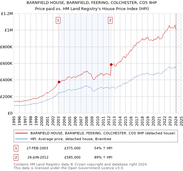 BARNFIELD HOUSE, BARNFIELD, FEERING, COLCHESTER, CO5 9HP: Price paid vs HM Land Registry's House Price Index