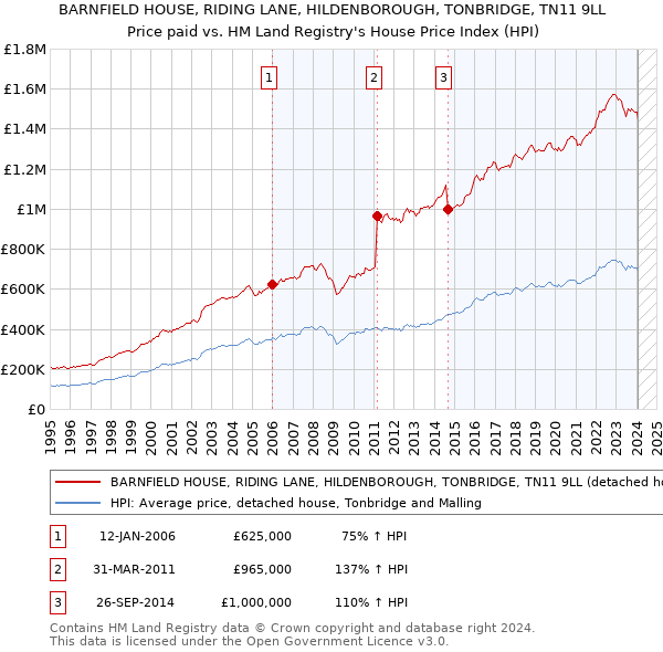 BARNFIELD HOUSE, RIDING LANE, HILDENBOROUGH, TONBRIDGE, TN11 9LL: Price paid vs HM Land Registry's House Price Index