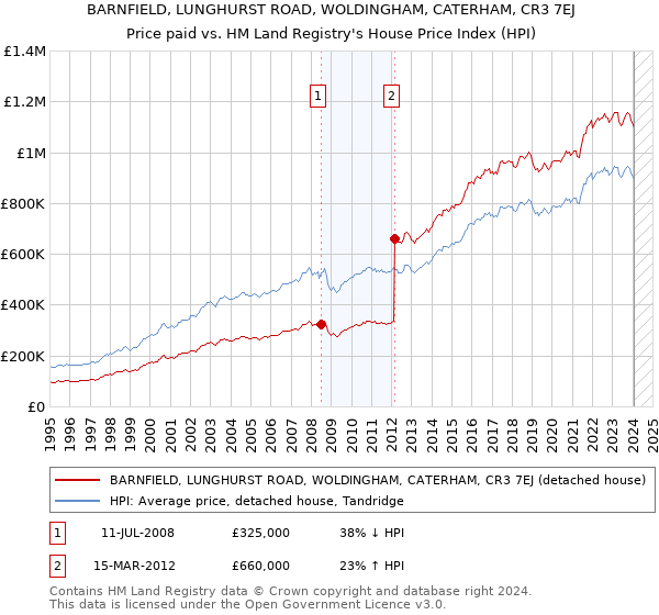 BARNFIELD, LUNGHURST ROAD, WOLDINGHAM, CATERHAM, CR3 7EJ: Price paid vs HM Land Registry's House Price Index
