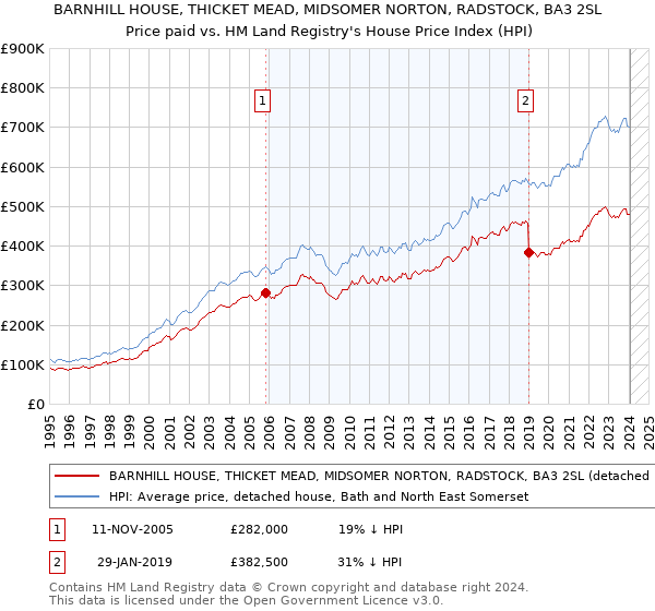 BARNHILL HOUSE, THICKET MEAD, MIDSOMER NORTON, RADSTOCK, BA3 2SL: Price paid vs HM Land Registry's House Price Index