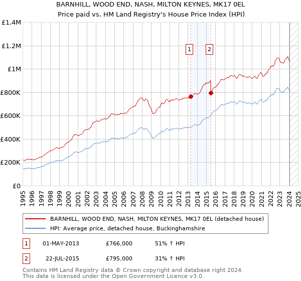 BARNHILL, WOOD END, NASH, MILTON KEYNES, MK17 0EL: Price paid vs HM Land Registry's House Price Index
