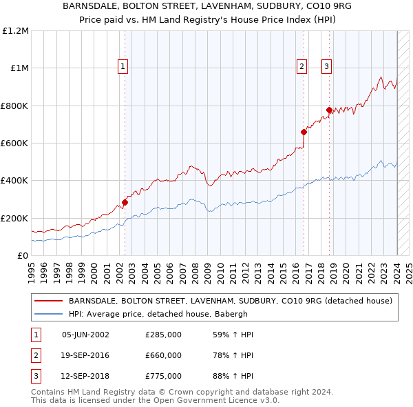 BARNSDALE, BOLTON STREET, LAVENHAM, SUDBURY, CO10 9RG: Price paid vs HM Land Registry's House Price Index