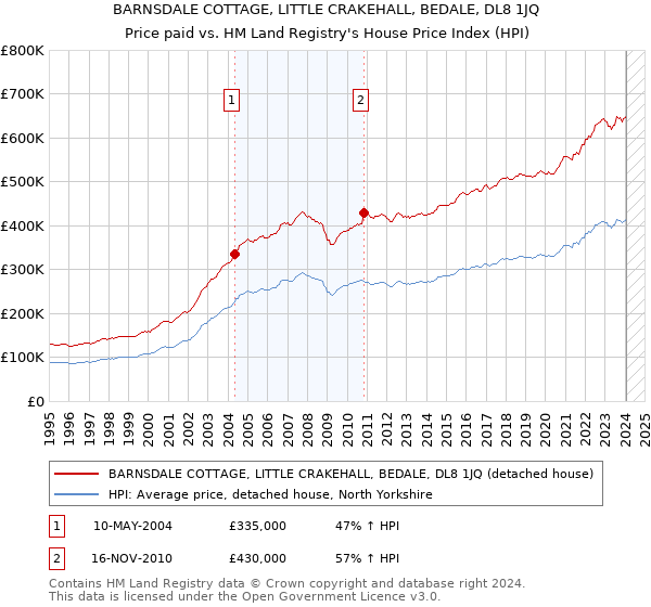 BARNSDALE COTTAGE, LITTLE CRAKEHALL, BEDALE, DL8 1JQ: Price paid vs HM Land Registry's House Price Index