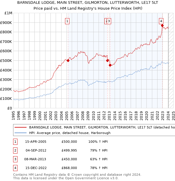 BARNSDALE LODGE, MAIN STREET, GILMORTON, LUTTERWORTH, LE17 5LT: Price paid vs HM Land Registry's House Price Index