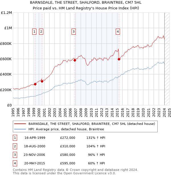 BARNSDALE, THE STREET, SHALFORD, BRAINTREE, CM7 5HL: Price paid vs HM Land Registry's House Price Index