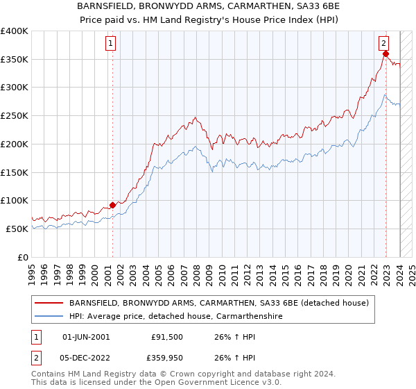 BARNSFIELD, BRONWYDD ARMS, CARMARTHEN, SA33 6BE: Price paid vs HM Land Registry's House Price Index