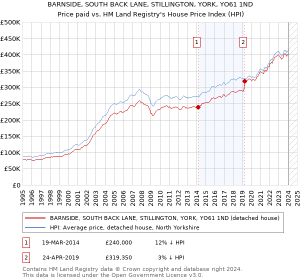 BARNSIDE, SOUTH BACK LANE, STILLINGTON, YORK, YO61 1ND: Price paid vs HM Land Registry's House Price Index