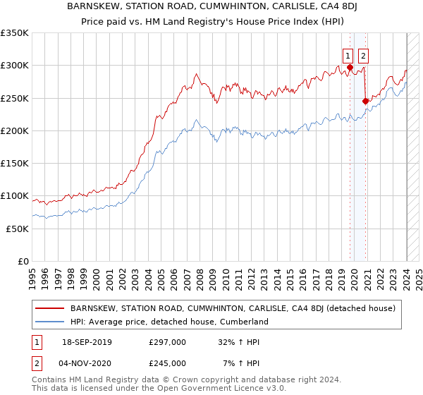 BARNSKEW, STATION ROAD, CUMWHINTON, CARLISLE, CA4 8DJ: Price paid vs HM Land Registry's House Price Index