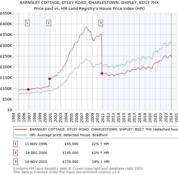 BARNSLEY COTTAGE, OTLEY ROAD, CHARLESTOWN, SHIPLEY, BD17 7HX: Price paid vs HM Land Registry's House Price Index
