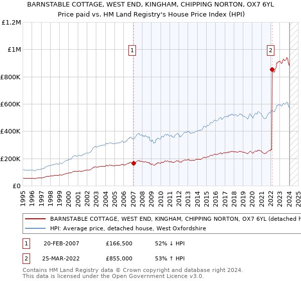 BARNSTABLE COTTAGE, WEST END, KINGHAM, CHIPPING NORTON, OX7 6YL: Price paid vs HM Land Registry's House Price Index