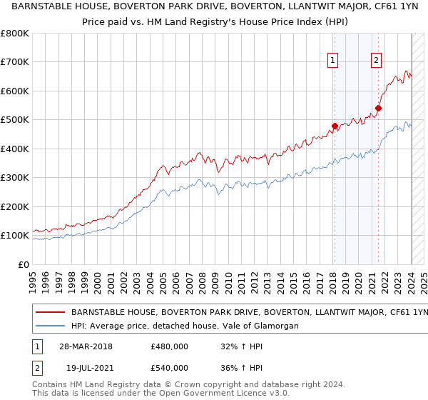 BARNSTABLE HOUSE, BOVERTON PARK DRIVE, BOVERTON, LLANTWIT MAJOR, CF61 1YN: Price paid vs HM Land Registry's House Price Index