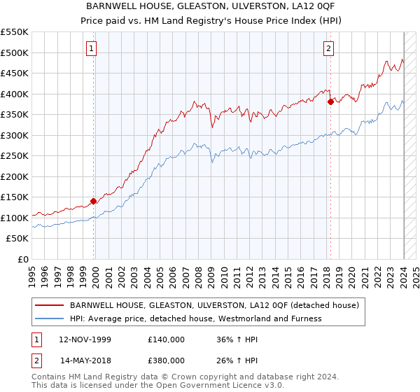 BARNWELL HOUSE, GLEASTON, ULVERSTON, LA12 0QF: Price paid vs HM Land Registry's House Price Index