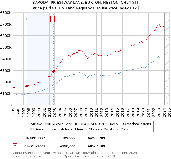 BARODA, PRIESTWAY LANE, BURTON, NESTON, CH64 5TT: Price paid vs HM Land Registry's House Price Index