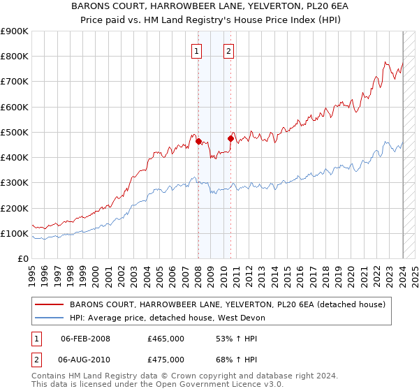 BARONS COURT, HARROWBEER LANE, YELVERTON, PL20 6EA: Price paid vs HM Land Registry's House Price Index