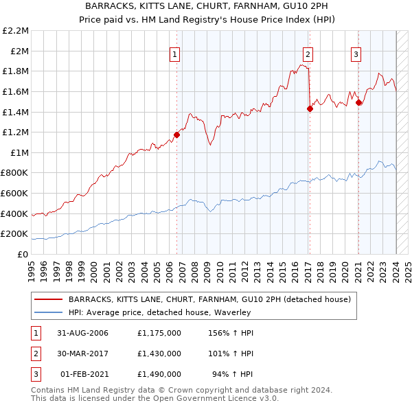 BARRACKS, KITTS LANE, CHURT, FARNHAM, GU10 2PH: Price paid vs HM Land Registry's House Price Index