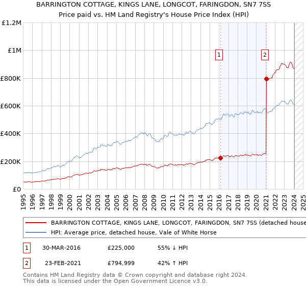 BARRINGTON COTTAGE, KINGS LANE, LONGCOT, FARINGDON, SN7 7SS: Price paid vs HM Land Registry's House Price Index