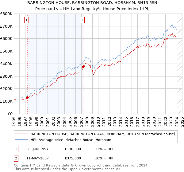 BARRINGTON HOUSE, BARRINGTON ROAD, HORSHAM, RH13 5SN: Price paid vs HM Land Registry's House Price Index