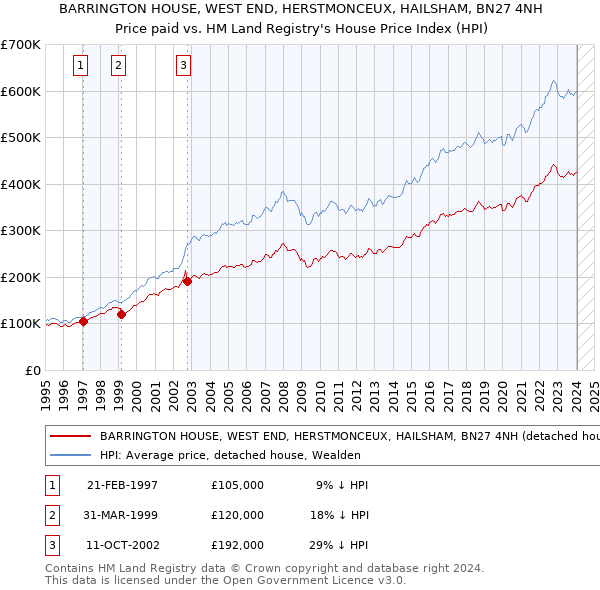 BARRINGTON HOUSE, WEST END, HERSTMONCEUX, HAILSHAM, BN27 4NH: Price paid vs HM Land Registry's House Price Index