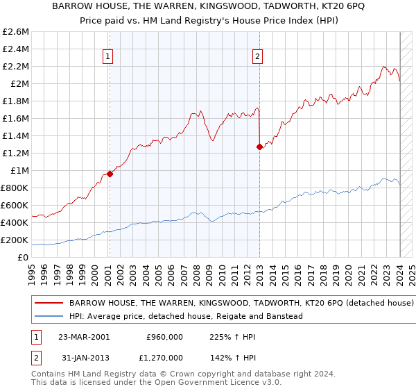 BARROW HOUSE, THE WARREN, KINGSWOOD, TADWORTH, KT20 6PQ: Price paid vs HM Land Registry's House Price Index