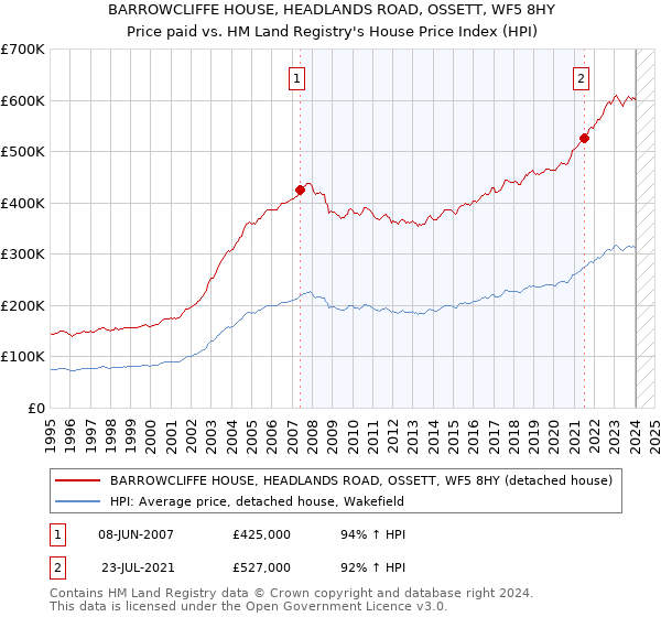 BARROWCLIFFE HOUSE, HEADLANDS ROAD, OSSETT, WF5 8HY: Price paid vs HM Land Registry's House Price Index