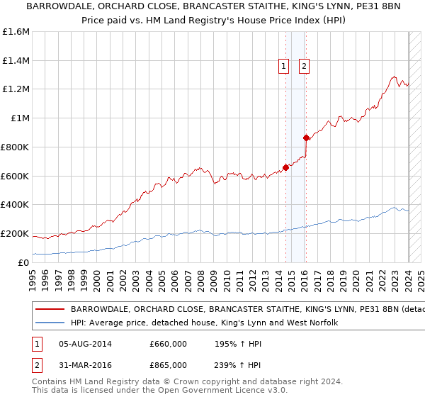BARROWDALE, ORCHARD CLOSE, BRANCASTER STAITHE, KING'S LYNN, PE31 8BN: Price paid vs HM Land Registry's House Price Index