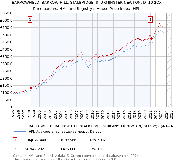 BARROWFIELD, BARROW HILL, STALBRIDGE, STURMINSTER NEWTON, DT10 2QX: Price paid vs HM Land Registry's House Price Index