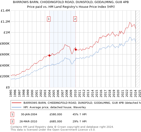 BARROWS BARN, CHIDDINGFOLD ROAD, DUNSFOLD, GODALMING, GU8 4PB: Price paid vs HM Land Registry's House Price Index