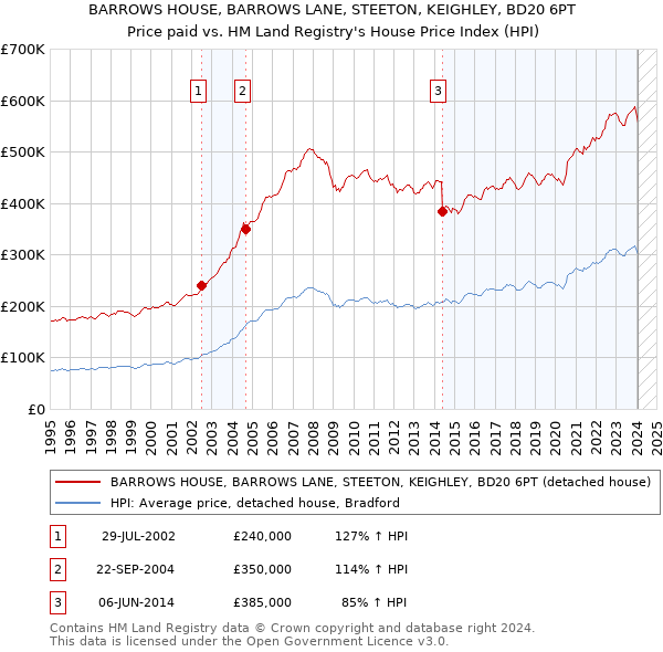 BARROWS HOUSE, BARROWS LANE, STEETON, KEIGHLEY, BD20 6PT: Price paid vs HM Land Registry's House Price Index