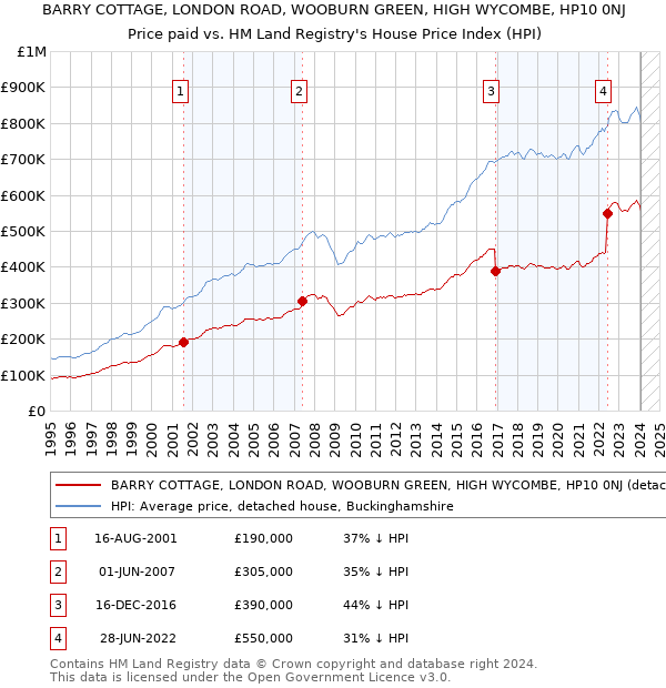 BARRY COTTAGE, LONDON ROAD, WOOBURN GREEN, HIGH WYCOMBE, HP10 0NJ: Price paid vs HM Land Registry's House Price Index