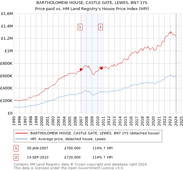 BARTHOLOMEW HOUSE, CASTLE GATE, LEWES, BN7 1YS: Price paid vs HM Land Registry's House Price Index