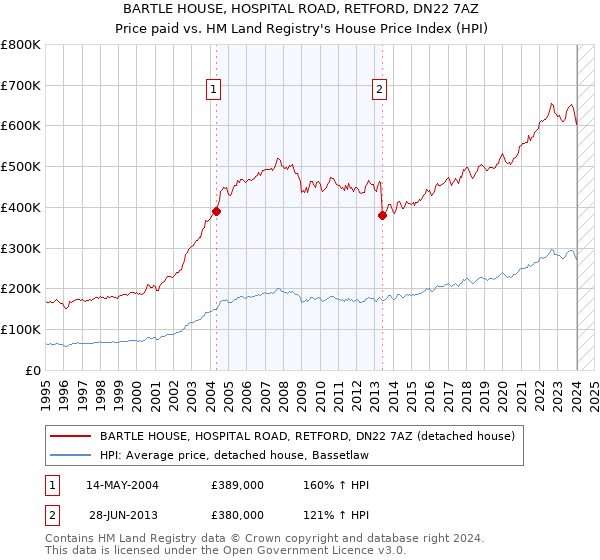 BARTLE HOUSE, HOSPITAL ROAD, RETFORD, DN22 7AZ: Price paid vs HM Land Registry's House Price Index