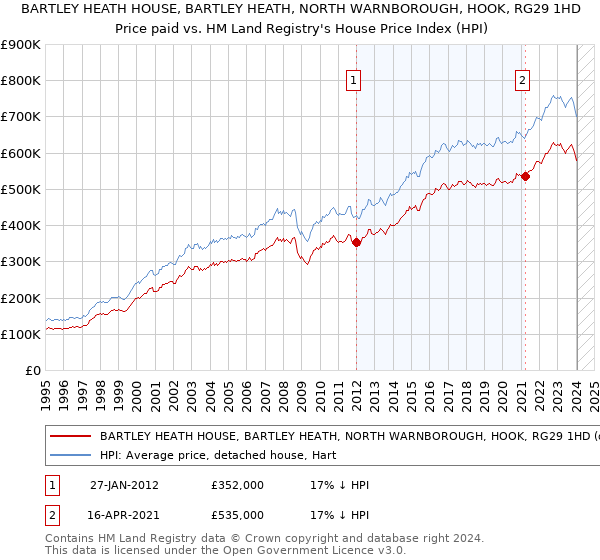 BARTLEY HEATH HOUSE, BARTLEY HEATH, NORTH WARNBOROUGH, HOOK, RG29 1HD: Price paid vs HM Land Registry's House Price Index
