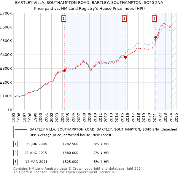 BARTLEY VILLA, SOUTHAMPTON ROAD, BARTLEY, SOUTHAMPTON, SO40 2NA: Price paid vs HM Land Registry's House Price Index