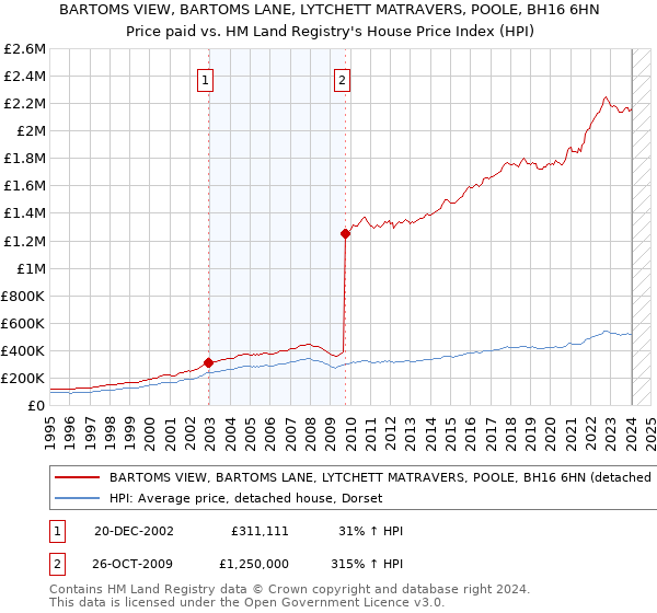 BARTOMS VIEW, BARTOMS LANE, LYTCHETT MATRAVERS, POOLE, BH16 6HN: Price paid vs HM Land Registry's House Price Index