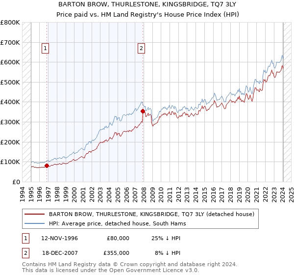 BARTON BROW, THURLESTONE, KINGSBRIDGE, TQ7 3LY: Price paid vs HM Land Registry's House Price Index