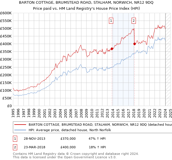 BARTON COTTAGE, BRUMSTEAD ROAD, STALHAM, NORWICH, NR12 9DQ: Price paid vs HM Land Registry's House Price Index