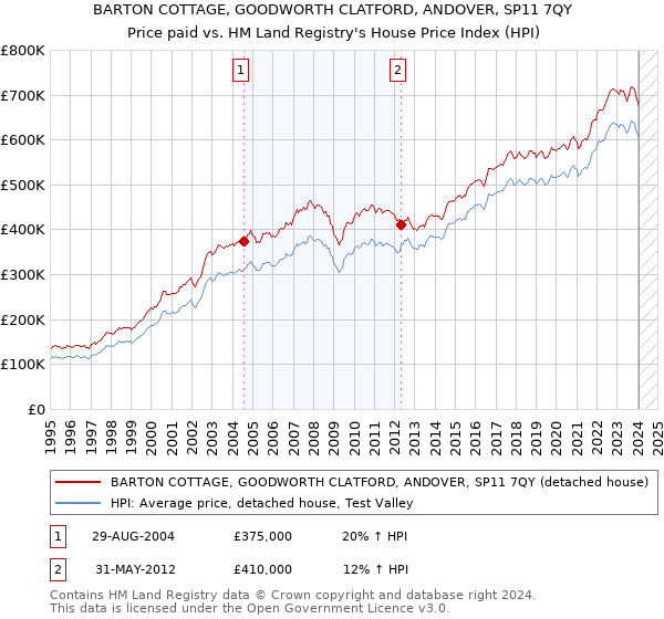 BARTON COTTAGE, GOODWORTH CLATFORD, ANDOVER, SP11 7QY: Price paid vs HM Land Registry's House Price Index