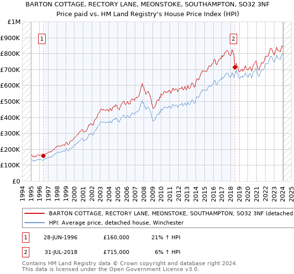 BARTON COTTAGE, RECTORY LANE, MEONSTOKE, SOUTHAMPTON, SO32 3NF: Price paid vs HM Land Registry's House Price Index