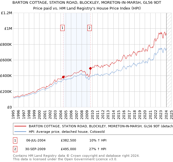 BARTON COTTAGE, STATION ROAD, BLOCKLEY, MORETON-IN-MARSH, GL56 9DT: Price paid vs HM Land Registry's House Price Index