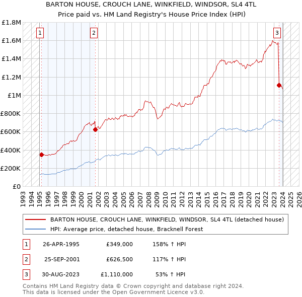 BARTON HOUSE, CROUCH LANE, WINKFIELD, WINDSOR, SL4 4TL: Price paid vs HM Land Registry's House Price Index