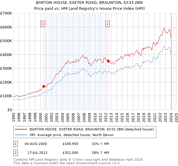 BARTON HOUSE, EXETER ROAD, BRAUNTON, EX33 2BN: Price paid vs HM Land Registry's House Price Index