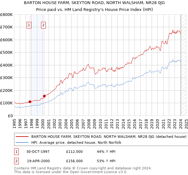 BARTON HOUSE FARM, SKEYTON ROAD, NORTH WALSHAM, NR28 0JG: Price paid vs HM Land Registry's House Price Index
